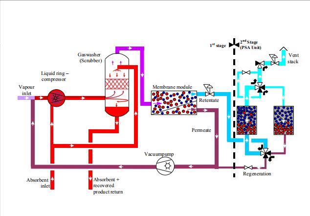 噴淋吸收+膜+吸附